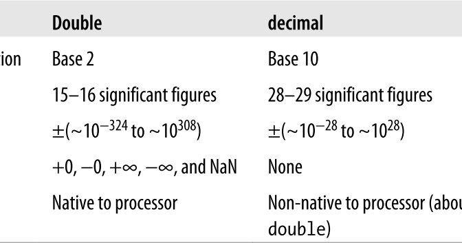 double vs decimal en C#